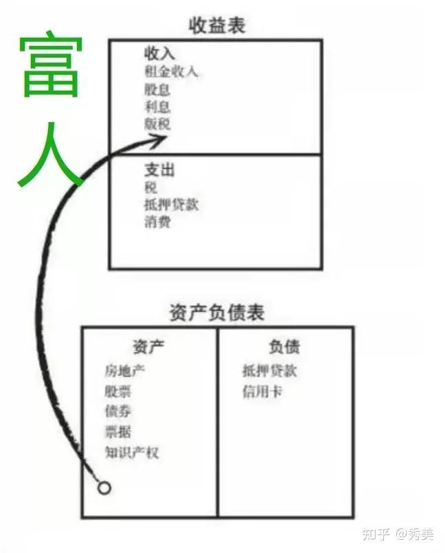 (什么是资产)懂得区分什么是资产与负债才能更好的创富  第6张