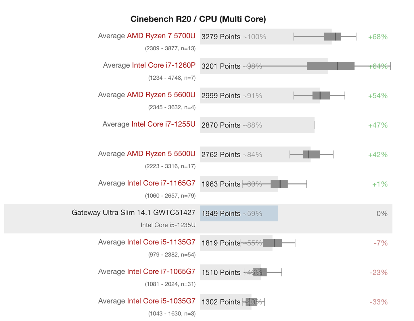 （i71165g7属于什么档次）外媒测试英特尔 10 核 i5-1235U，打平上代 4 i7-1165G7  第1张