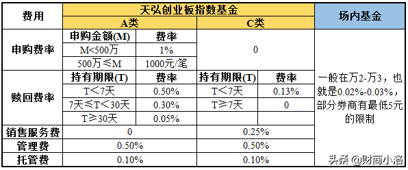 (场内基金手续费)场内or场外，不同渠道买基金手续费差多少，该怎么选?  第1张