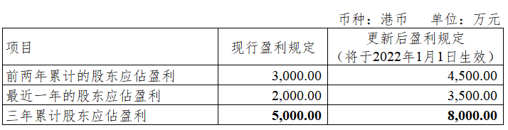 创业板上市条件，北交所、科创板、创业板&香港上市条件梳理  第2张