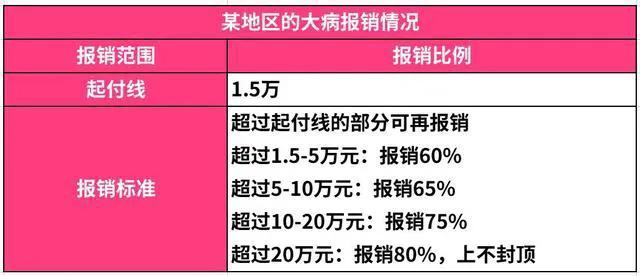 (如何申请大病救助)新政策后，大病报销标准和范围是什么?如何申请大病救助 你要知道  第5张