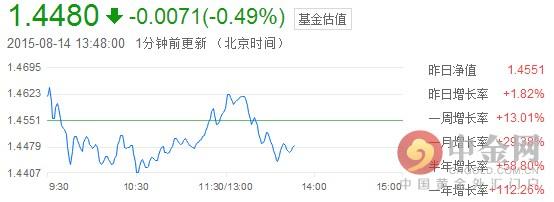 (基金净值查询)每日基金净值查询163115  第1张