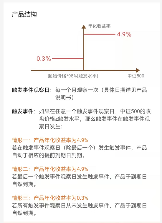 (贷款利率5.4%是什么意思)结构性存款利率达到4.5%，能买吗?它跟普通存款有什么区别?  第3张