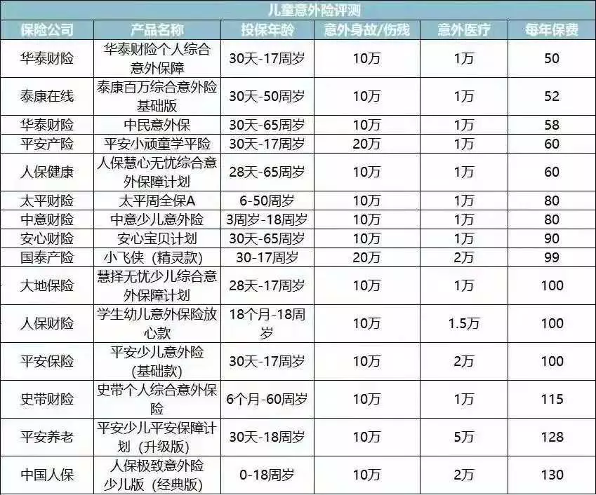 一般意外险，全面测评48款少儿意外险，选出2020年初的性价比之王  第1张