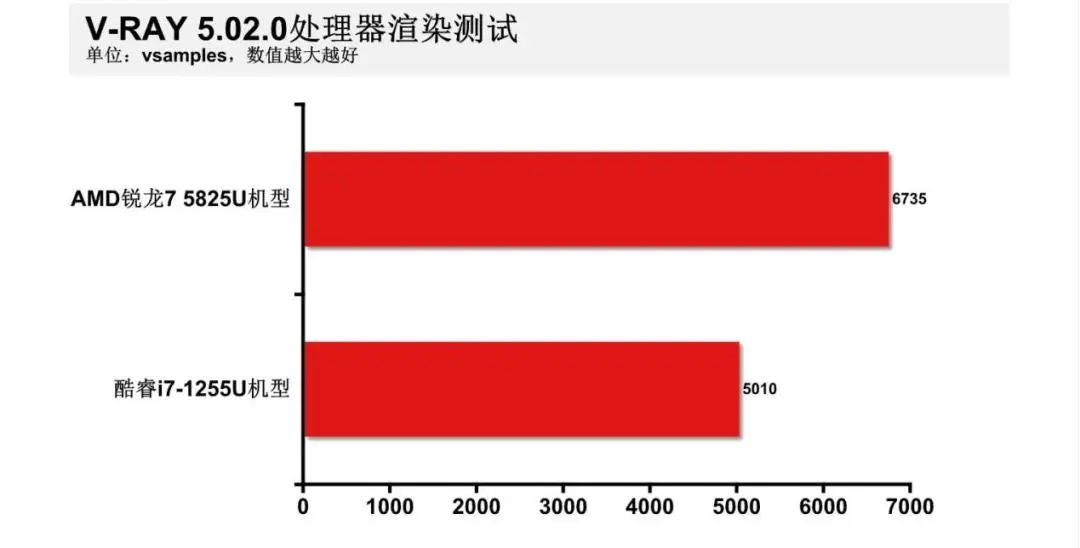 （i71255u属于什么档次）主流轻薄本怎么选?锐龙7 5825U VS.酷睿i7-1255U，我们发现一款宝藏处理器  第12张