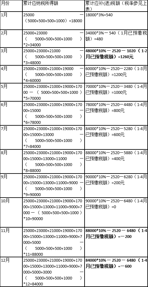 (25000元工资交多少个人所得税)工资薪金中个人所得税如何计算  第5张