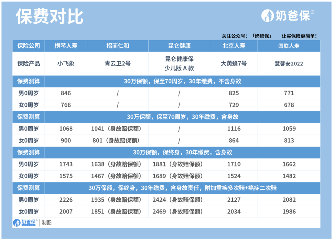 儿童疾病险买哪个保险好，儿童重疾险哪款值得买?爸妈看完不纠结  第11张