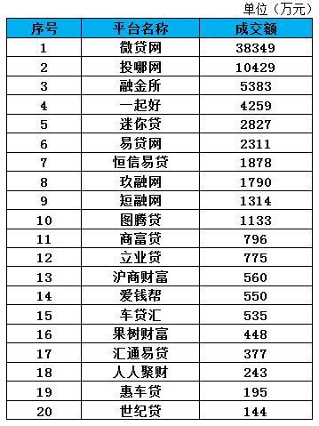 (车贷平台)车贷平台一周数据排行(9.14-9.20)  第1张