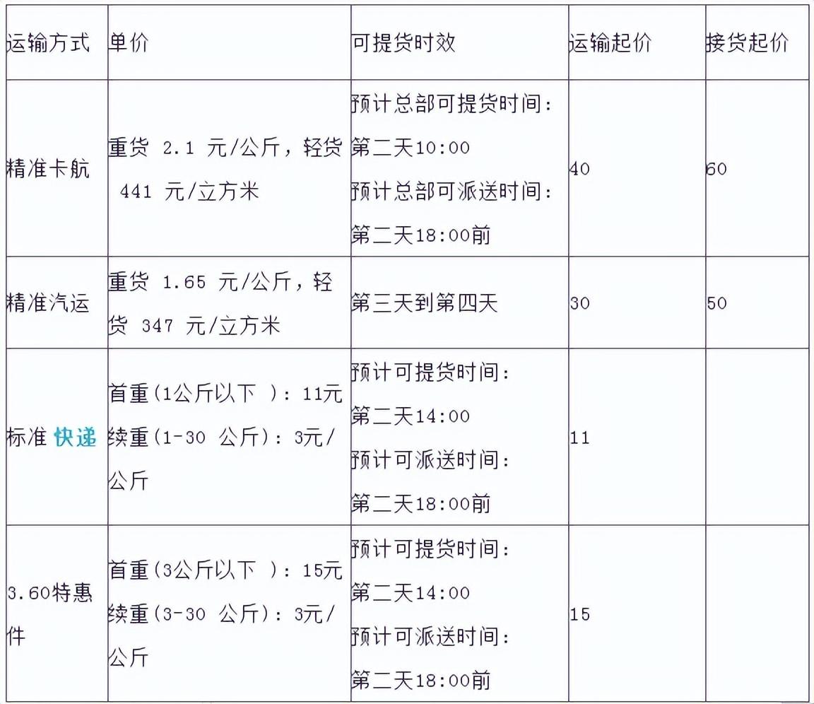 (什么物流价格比较便宜)寄大件的物流公司哪个会便宜一些?五大常用物流公司收费价格对比  第1张