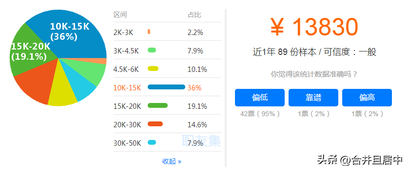 (工程造价工资多少钱一月)各地造价工程师的薪资标准，你属于哪一档?  第8张