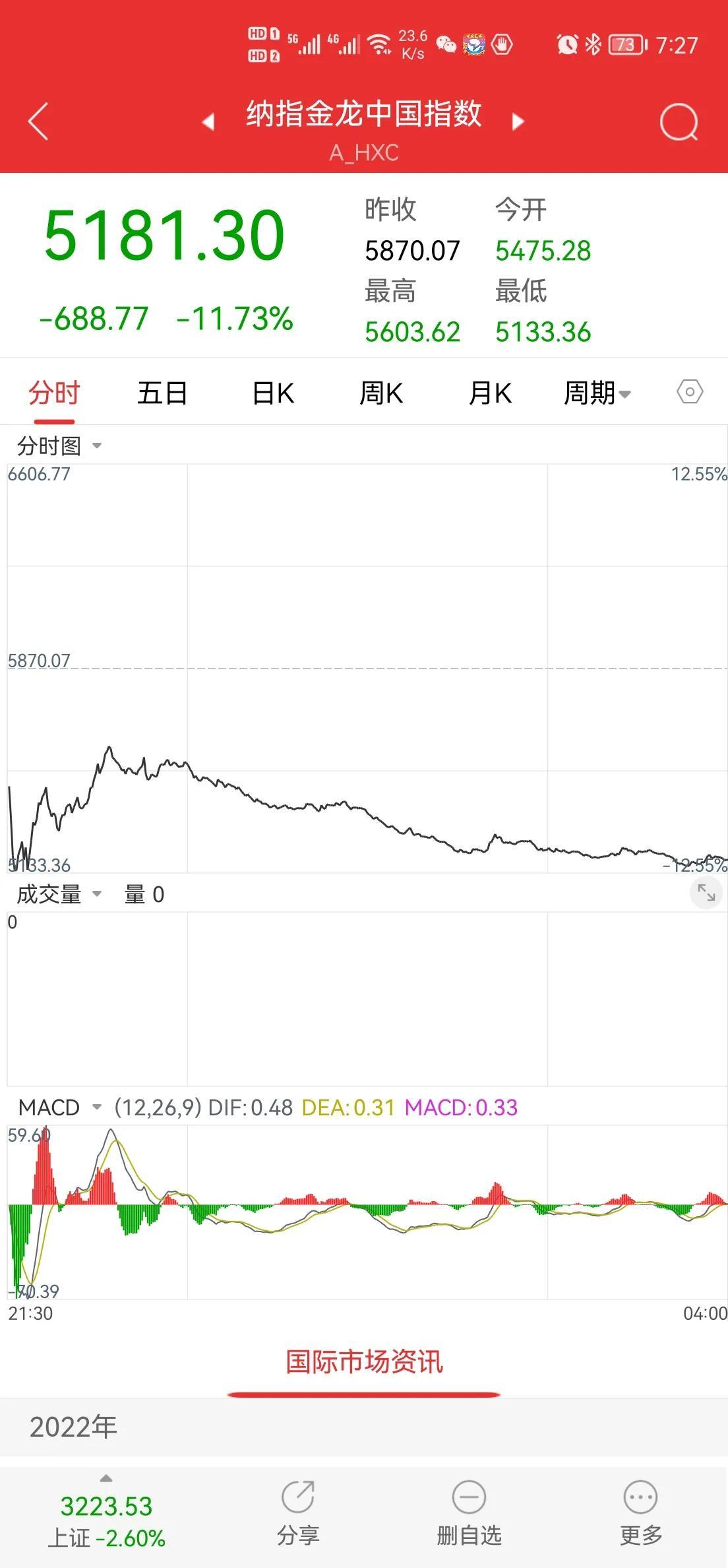 (三倍做空)法德大涨，美国除纳指外稳定，中概股暴跌，美国三倍做空中国暴涨  第3张