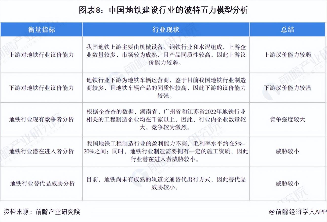 地铁深度 「行业深度」洞察2022:中国地铁建设行业竞争格局及市场份额分析  第7张