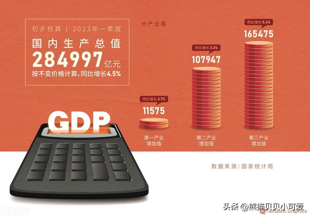 （gdp是什么的缩写）2023年一季度，全国各省gdp数据里面，藏着怎样的经济趋势密码?  第3张