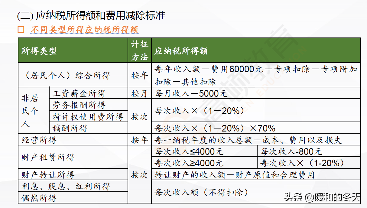 个人所得税缴纳标准 个税应纳税所得额扣除标准  第4张