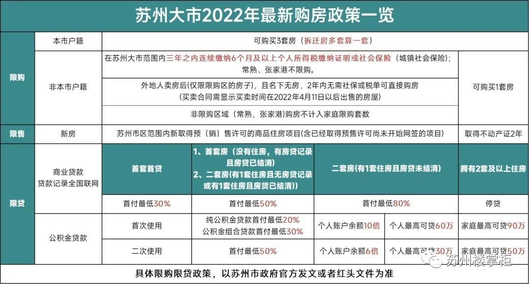 (苏州购房政策)收藏!2022年苏州最新买房政策汇总!限购、限售、等一文看懂  第2张