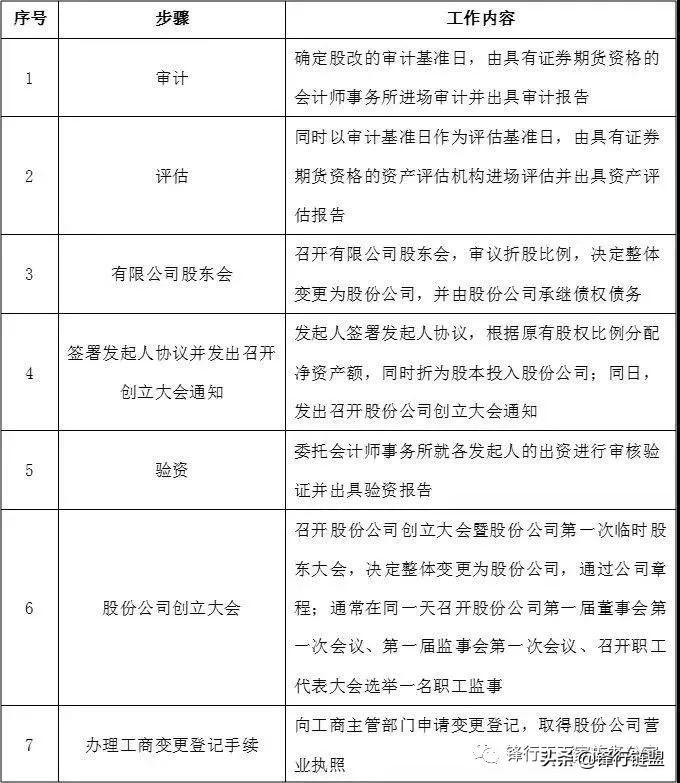 (股改流程)浅析企业上市前股改的工作流程及关注要点  第2张