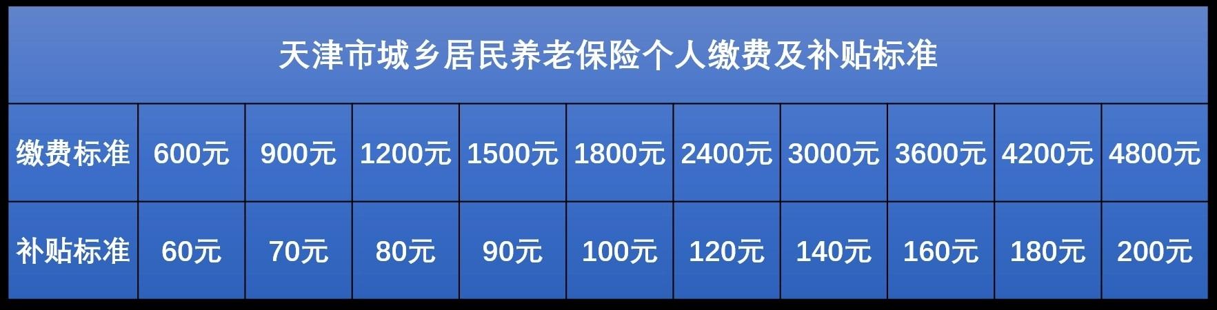 (23年社保拿多少养老金)社保缴费档次2023年上调，一次补缴多少钱，可领到1000元养老金?  第3张