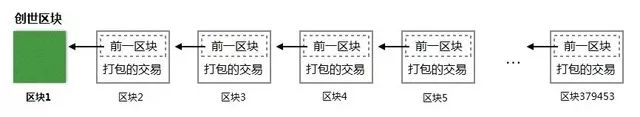 (btc是什么币种)比特币是啥，和区块链什么关系?5分钟看懂  第8张