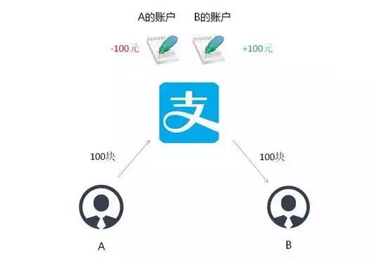 (btc是什么币种)比特币是啥，和区块链什么关系?5分钟看懂  第5张