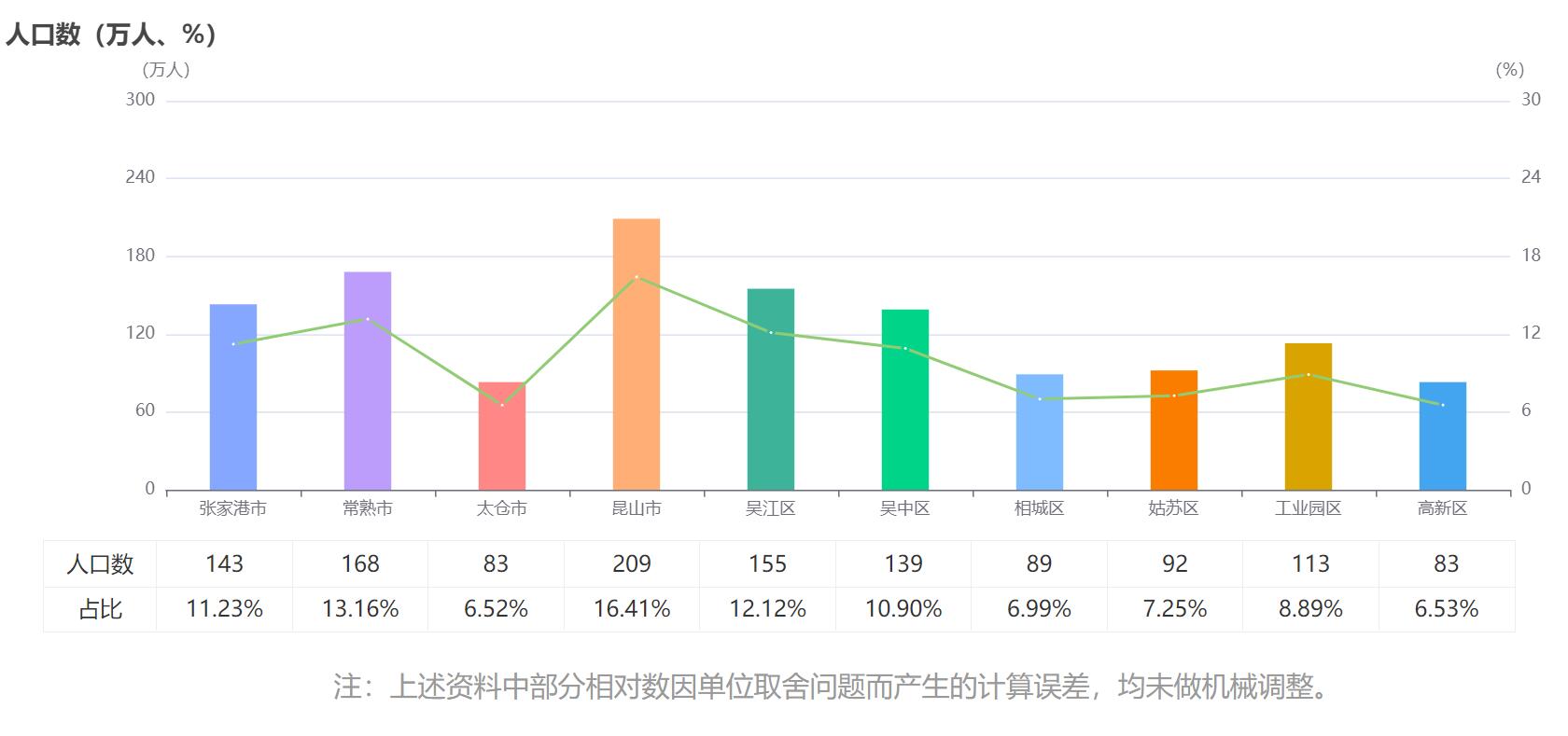 (苏州人口)苏州:净增人口228万，昆山增量全市第一，工业园区的增幅最大  第4张