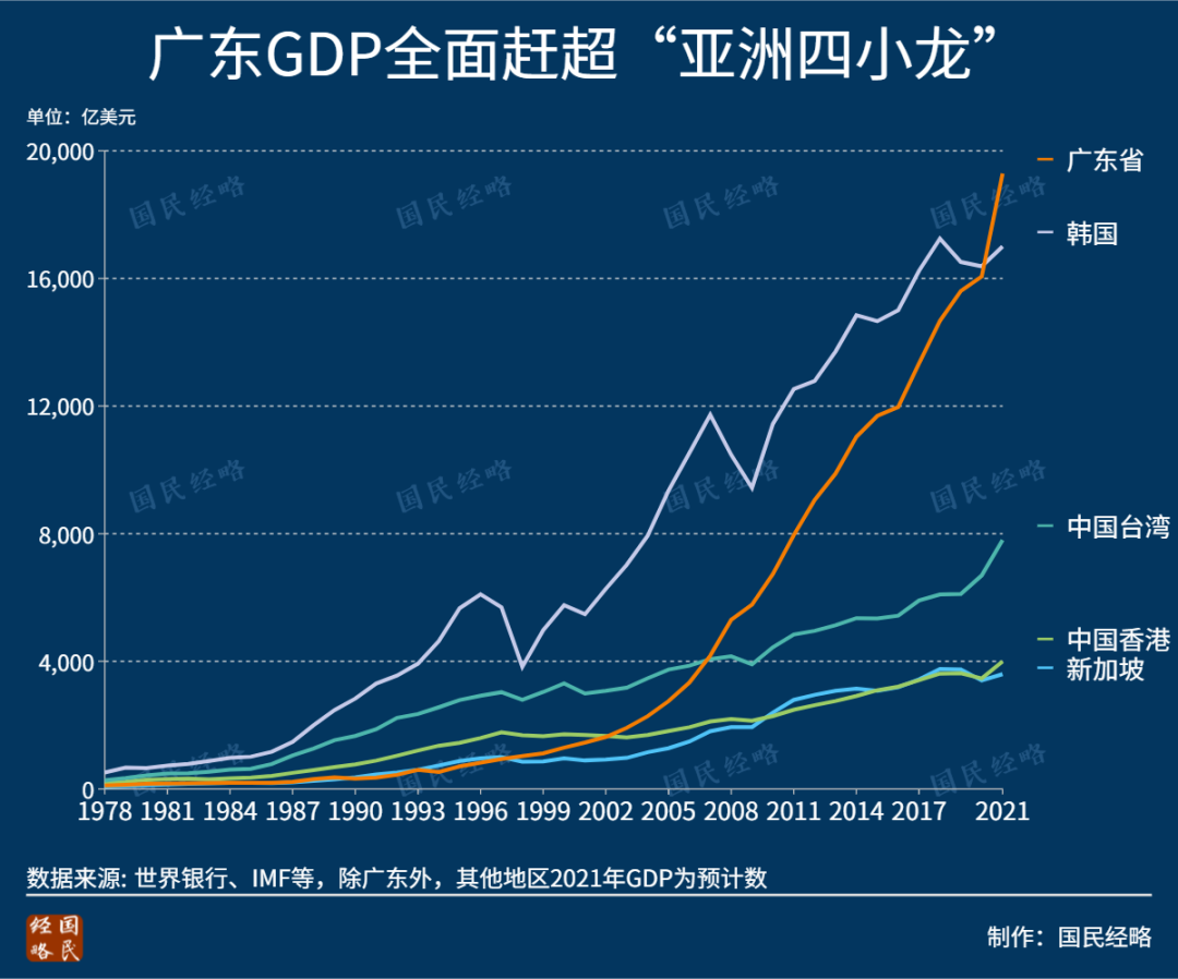 (各省gdp)2021年，全国各省市GDP排行榜:谁晋级，谁掉队了?  第4张