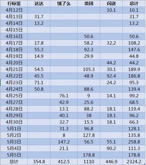 (闪送要交多少钱押金)兼职送外卖能赚多少钱，连续23天坚持下班送外卖带你盘一盘  第5张