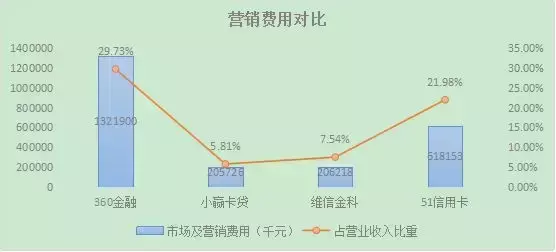 揭秘360金融、小赢科技、51信用卡、维信金科的信用卡代偿业务(小伍钱包)  第12张