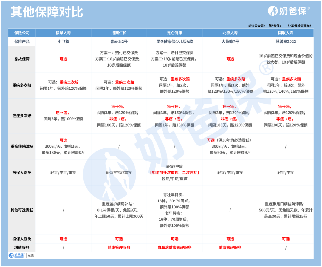 儿童疾病险买哪个保险好，儿童重疾险哪款值得买?爸妈看完不纠结  第7张