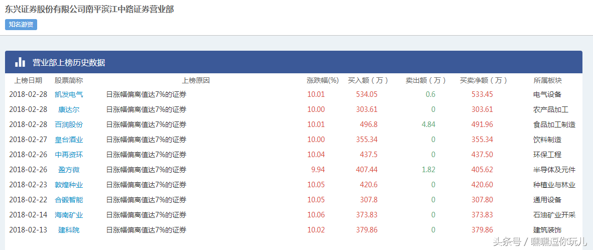 (龙虎榜选股技巧)从龙虎榜数据学习选股思路!  第1张