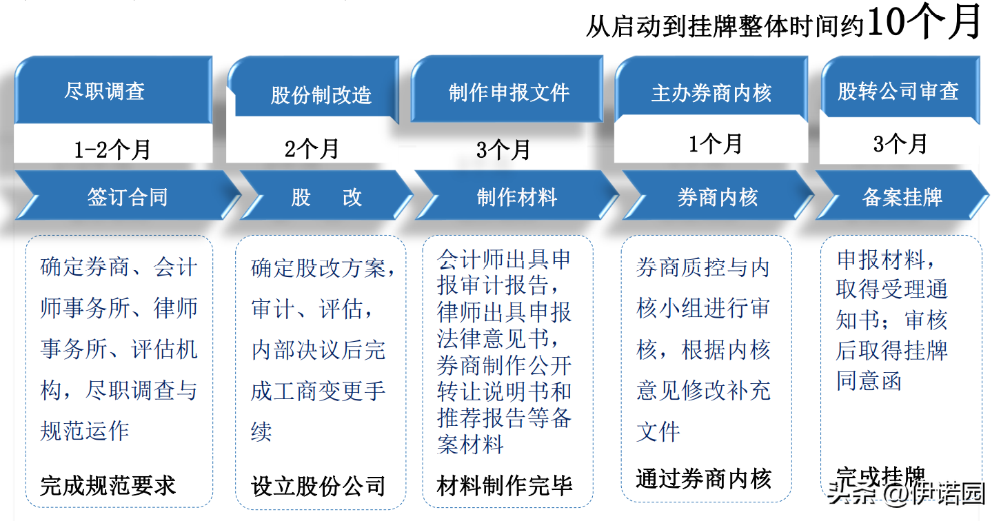 ipo流程，国内IPO上市全流程解读  第11张