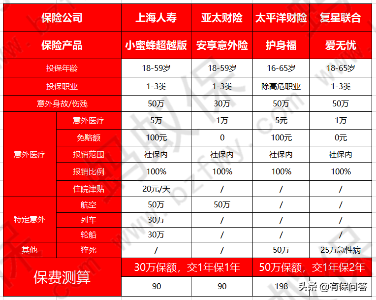 意外险多少钱一年，小蜜蜂意外险超越版怎么样?多少钱保一年?  第3张