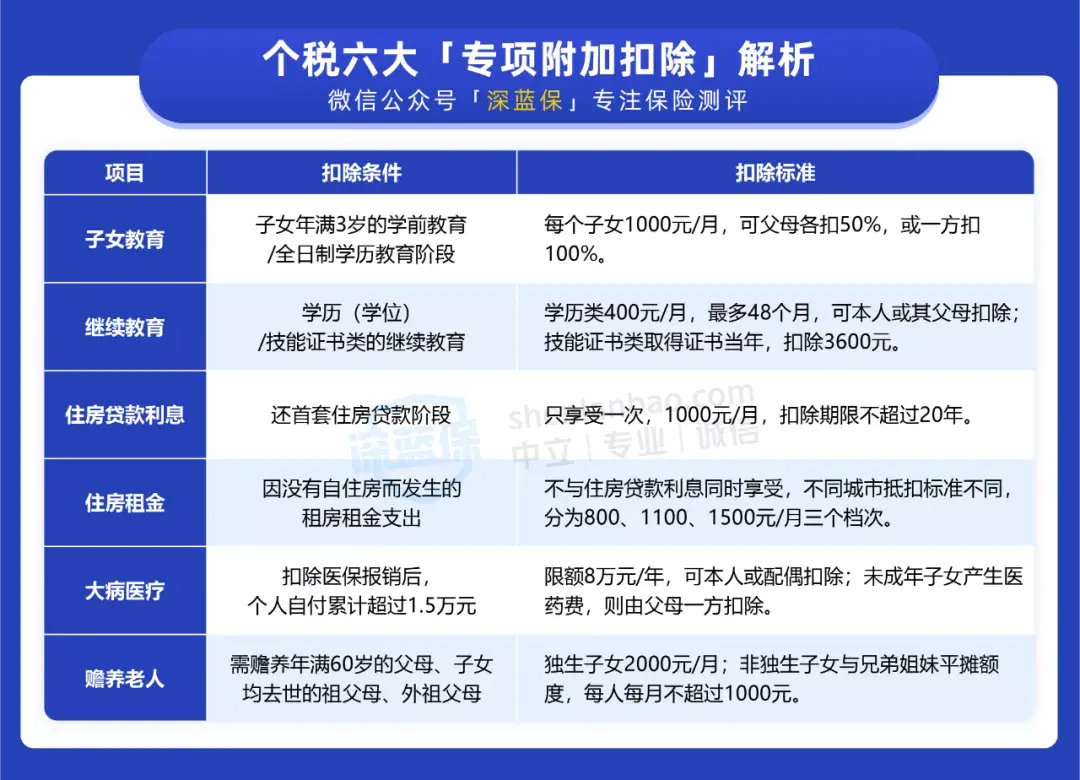 (12月扣税特别多)注意!12月31日前赶紧办好个税抵扣，明年还能多领一笔钱  第2张