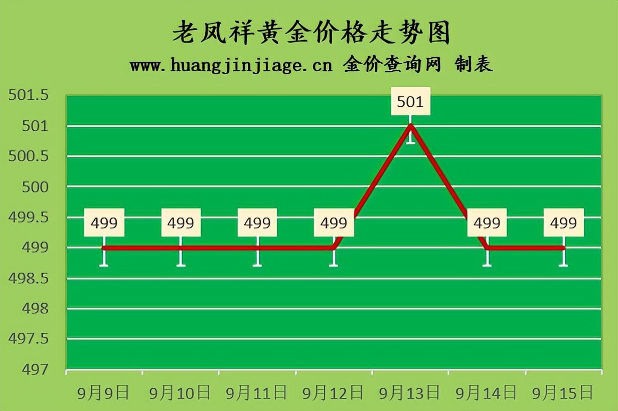 (1盎司黄金等于多少克)金价跌破1700美元 2022年9月15日各大金店黄金多少钱一克?  第3张