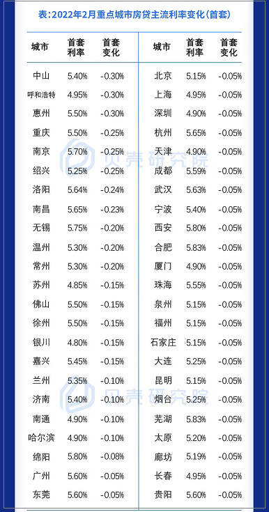 (房贷利率4.8)4.8%!昆明房贷利率创5年新低!中介:客户担心房价要涨  第3张