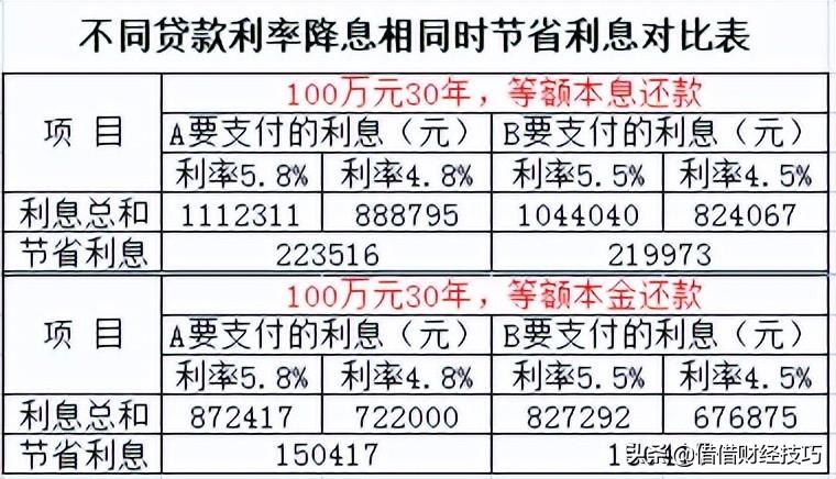 「利率降了原来的贷款降吗」房贷利率从5.8%降到4.8%和从5.5%降到4.5%，节省的利息一样多吗?  第3张