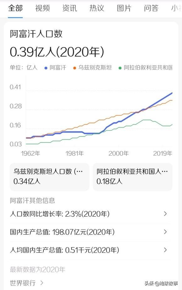 (阿富汗人口)为什么阿富汗人口3800万，新疆才2700万，前者面积只有后者40%  第3张