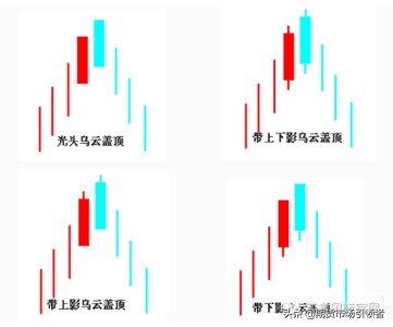 (乌云盖顶k线图)发现“乌云盖顶”K线形态便知股价走势，逃顶必杀技!「实战图解」  第2张