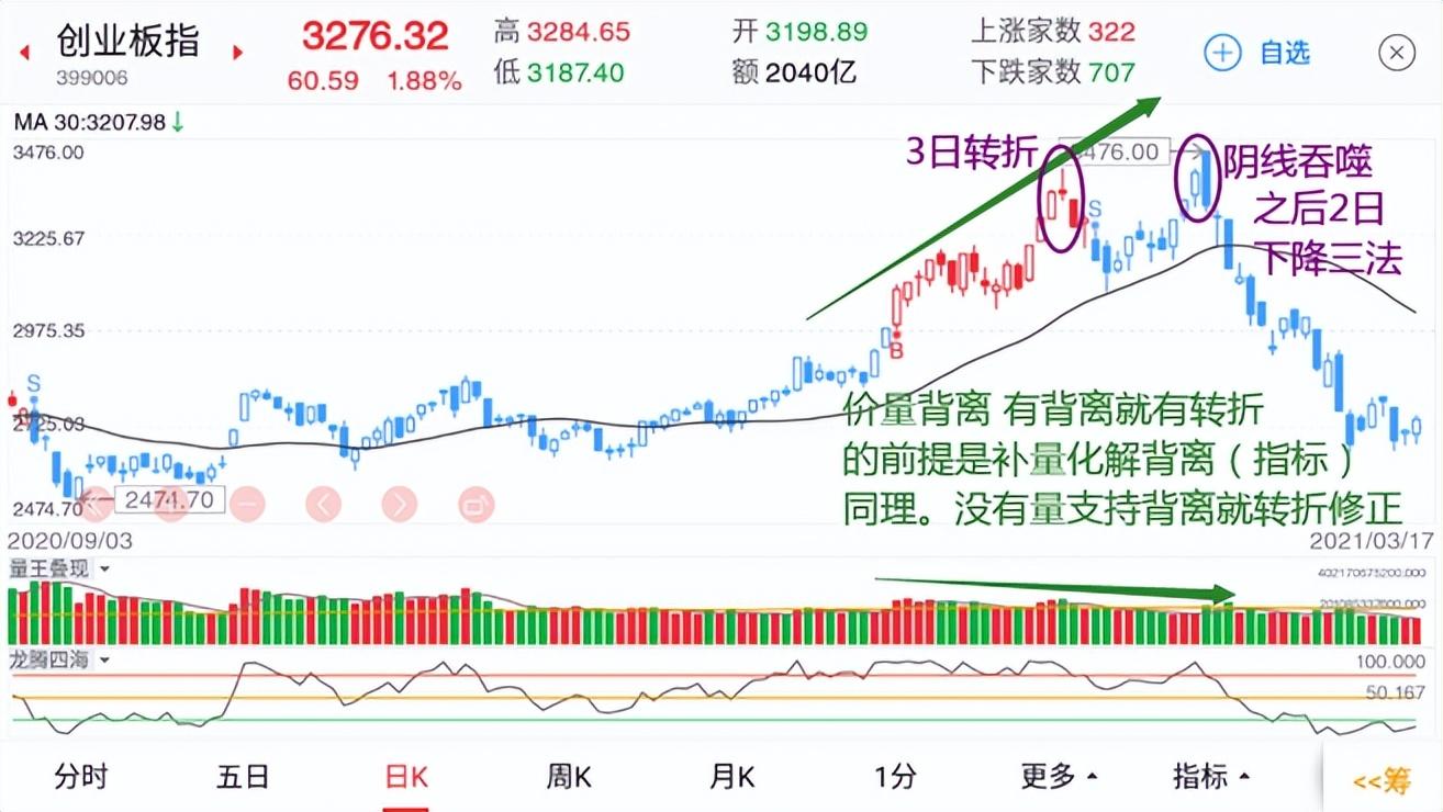 (价跌量增)投资基础知识分享 :七种价量结构(一)  第14张