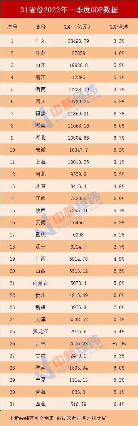 (全国gdp排名)全国一季度GDP排名出炉!快看湖南排第几  第2张