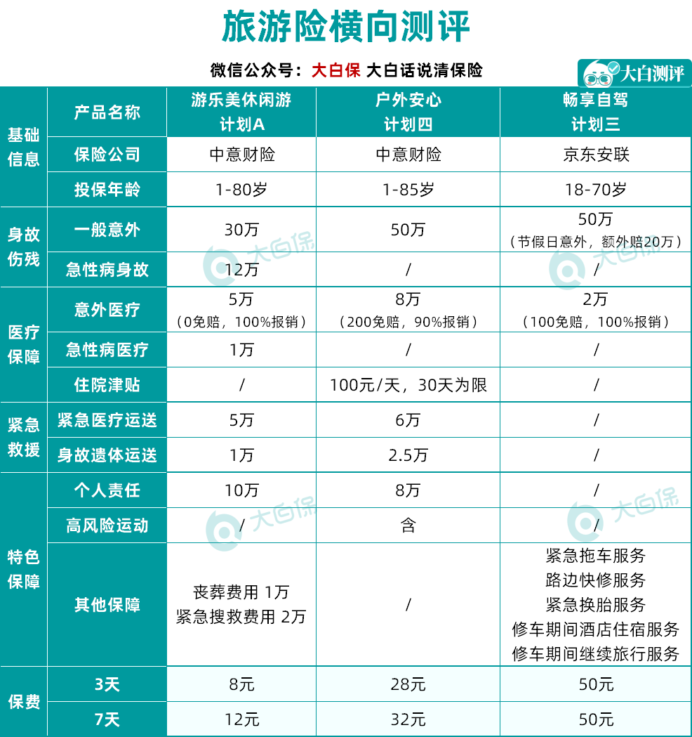 (旅游意外险)287款旅游意外险横向测评:日均保费1.7元，意外伤残最高赔30万  第1张