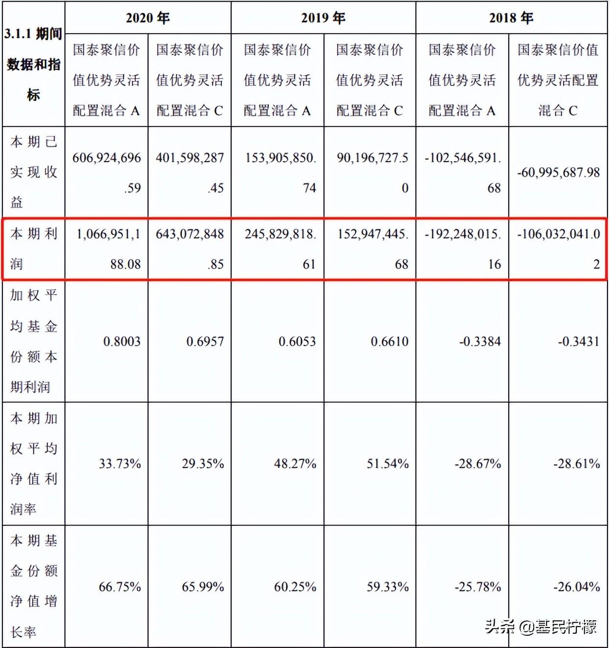 (基金年报)基金年报密集发布，近百页怎么看?  第3张