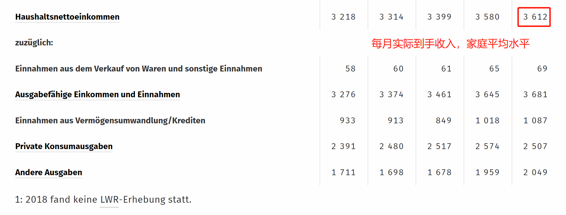 (德国平均工资多少欧元)德国居民家庭平均月收入，税前为4715欧元!那税后能有多少呢?  第4张