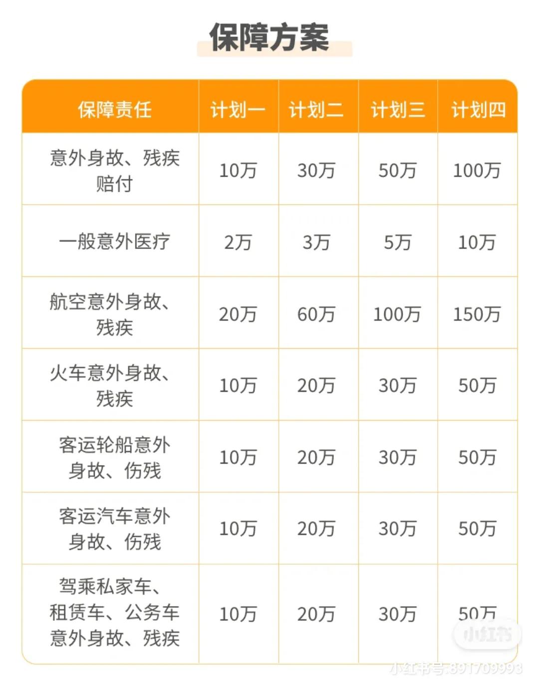 平安保险意外险多少钱一年，平安新出了一款意外险，140保1年，太优秀了  第1张