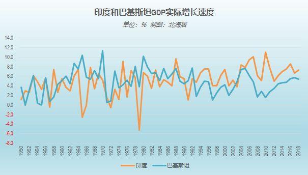 (巴基斯坦人口)印度和巴基斯坦GDP和人口对比(1950-2018)  第1张