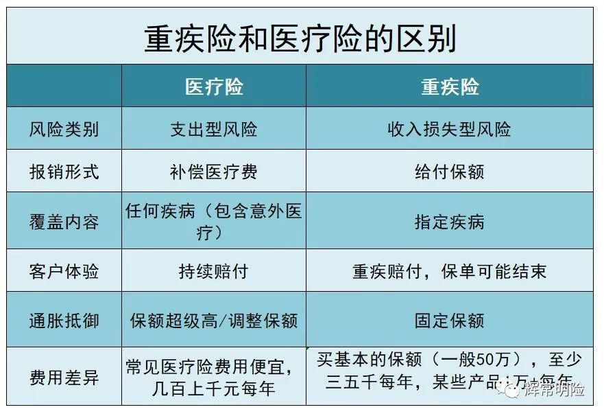 (医疗险和重疾险的区别)重疾险和医疗险的区别，主要有这6点  第5张