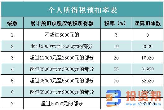 (多少工资开始交税)现在工资多少要交个税?工资交税怎么算?  第2张