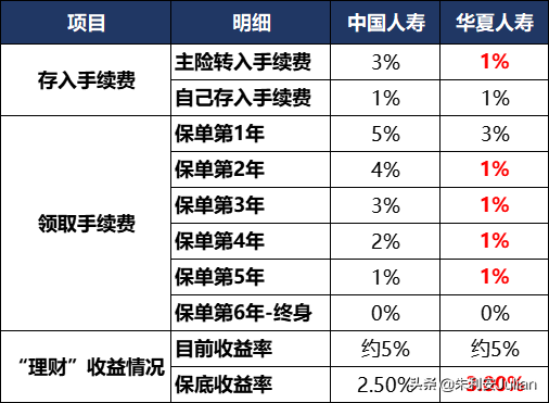 (中国人寿保险分红型10年)中国人寿盛世臻享年金保险(分红型)怎么样?值的吗?  第7张