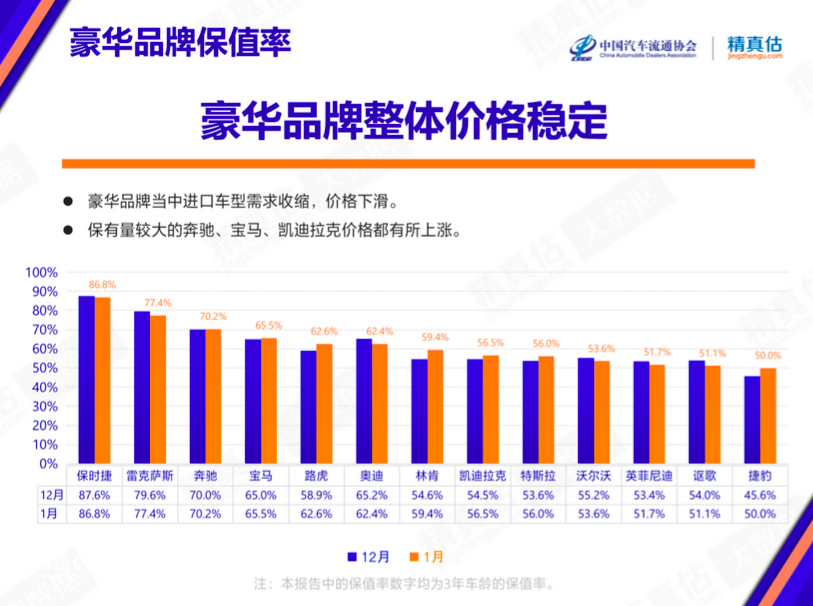 (宝马保值率怎么样)1月汽车保值率出炉:奔驰宝马上升，理想、蔚来进前十  第2张