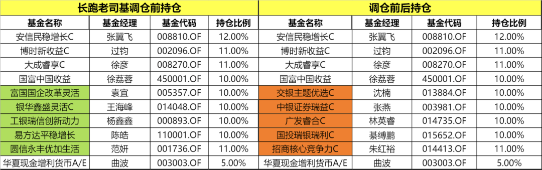 基金调仓，首次调仓!“老司基”和“中生代”都看中了哪些基金经理?  第1张