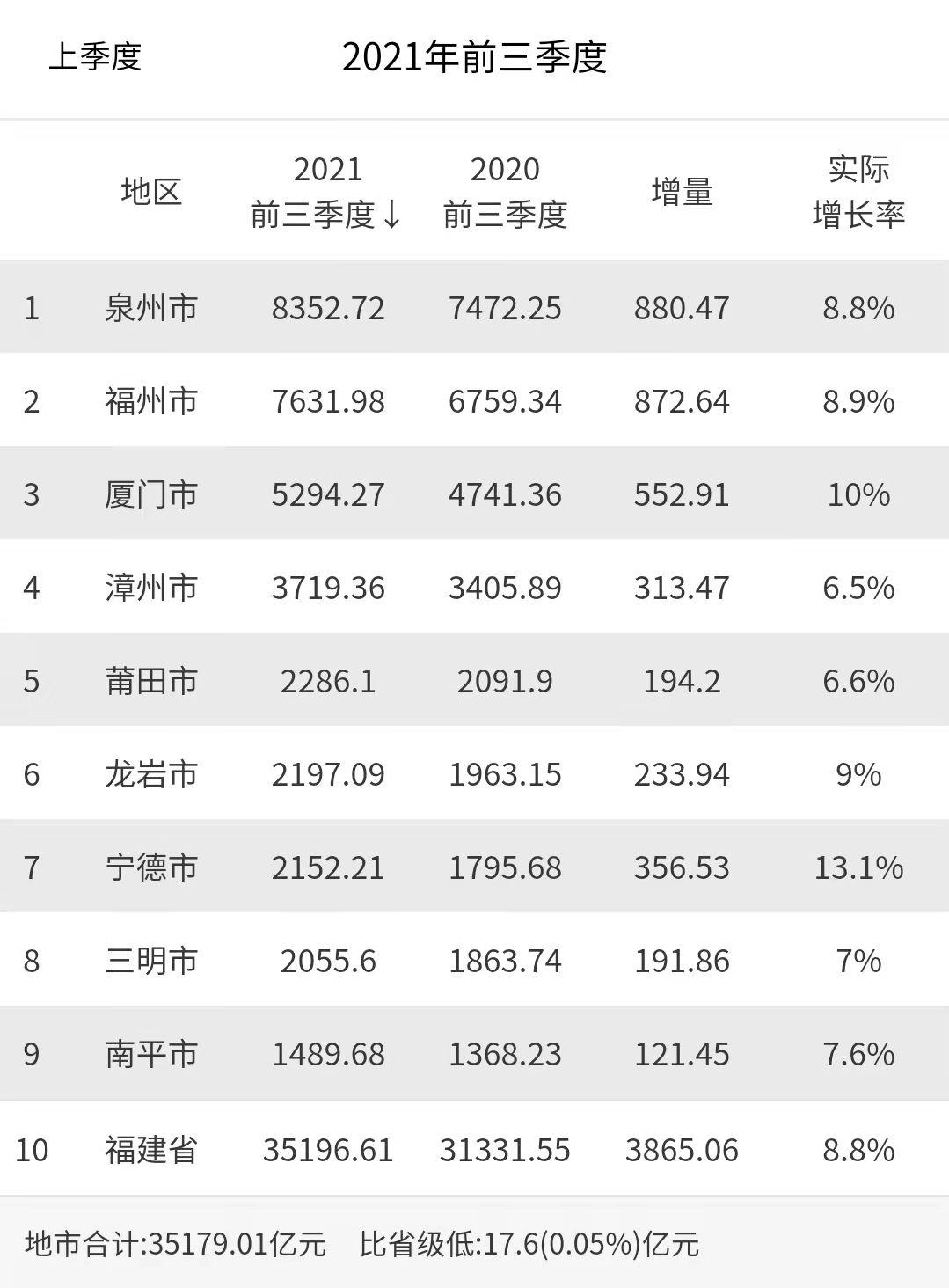 (福建各市gdp)2021年前三季度福建省各市GDP排名:泉州、福州增量齐头并进  第2张